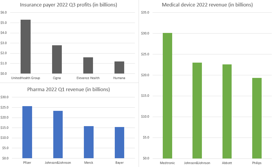 2022 Healthcare Revenue